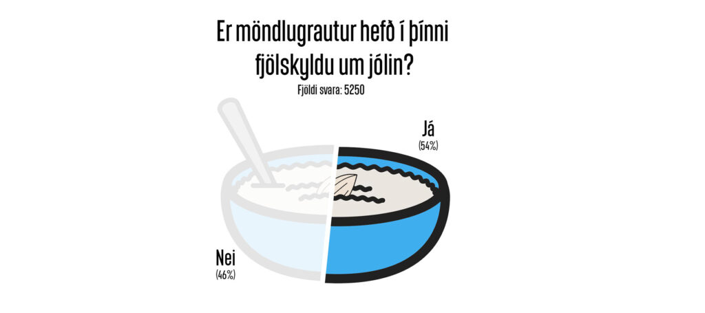 Möndlugrautur og jólahefð